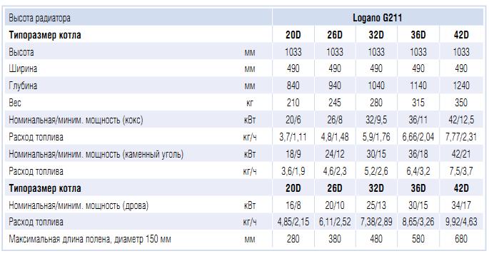 Logano_211_properties